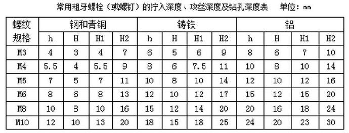 常用粗牙螺栓（或螺釘）的擰入深度、攻絲深度及鉆孔深度表