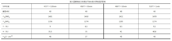 壓鑄模具熱處理時(shí)，可適當(dāng)提高回火問(wèn)題提升效率