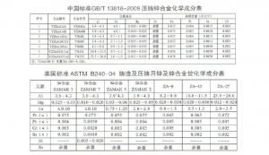 世界各國鋅、鋁合金成分標準