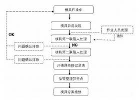 模具異常，鋁合金壓鑄廠該怎么處理