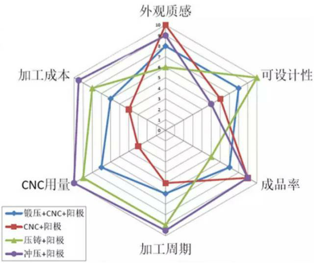 各種壓鑄工藝、加工工藝、表面處理工藝介紹