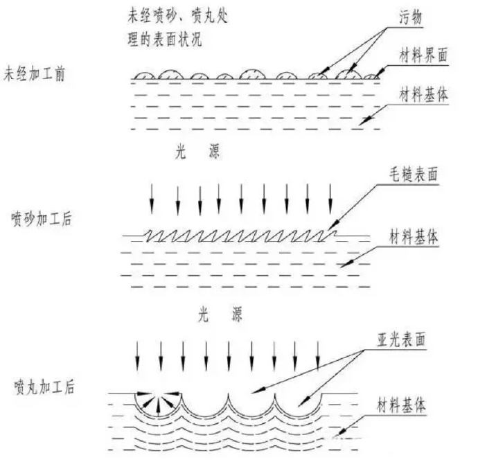 鋅合金壓鑄件噴丸、拋丸、噴砂處理工藝的區(qū)別