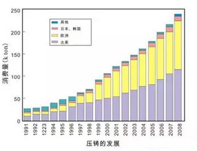 鋁合金壓鑄，鎂合金壓鑄這幾年技術(shù)的發(fā)展