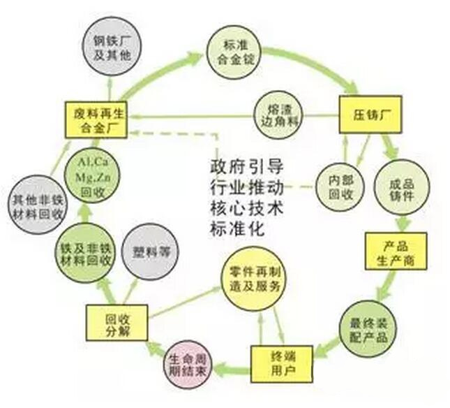 鋁合金壓鑄，鎂合金壓鑄這幾年技術(shù)的發(fā)展