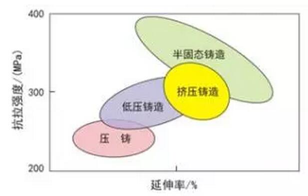 鋁合金壓鑄，鎂合金壓鑄這幾年技術(shù)的發(fā)展