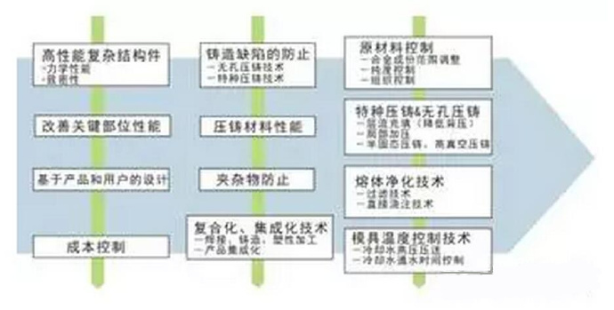 鋁合金壓鑄，鎂合金壓鑄這幾年技術(shù)的發(fā)展