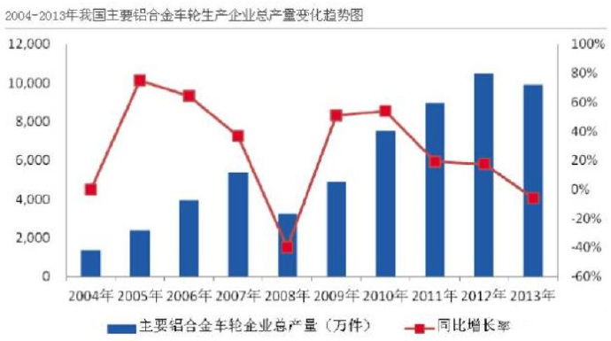 汽車市場保有量持續(xù)上升，壓鑄公司的新方向？