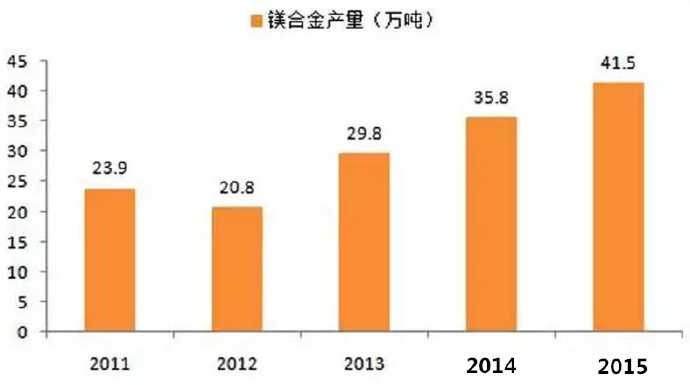  鎂合金壓鑄市場上升很快，壓鑄公司可以考慮深入