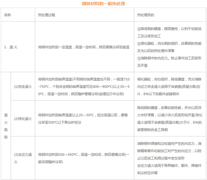 模具材料的一般熱處理，深圳壓鑄公司應該收藏下