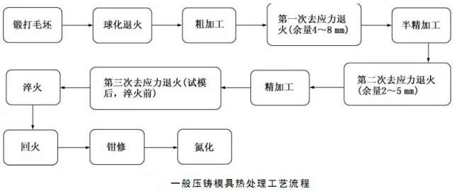 延遲壓鑄模具的使用壽命，可以幫助壓鑄公司節(jié)約成本