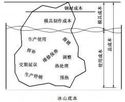 延遲壓鑄模具的使用壽命，可以幫助壓鑄公司節(jié)...